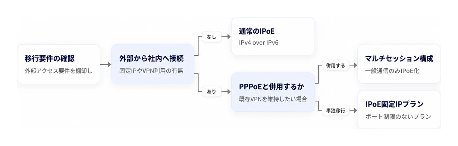 社内システムの通信要件に応じた最適なIPoE移行プランの判断フロー