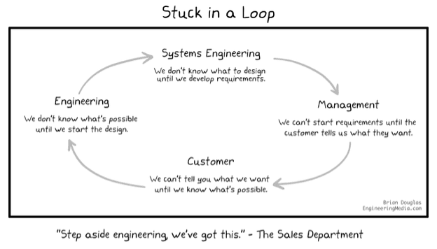 Design engineering loop diagram.