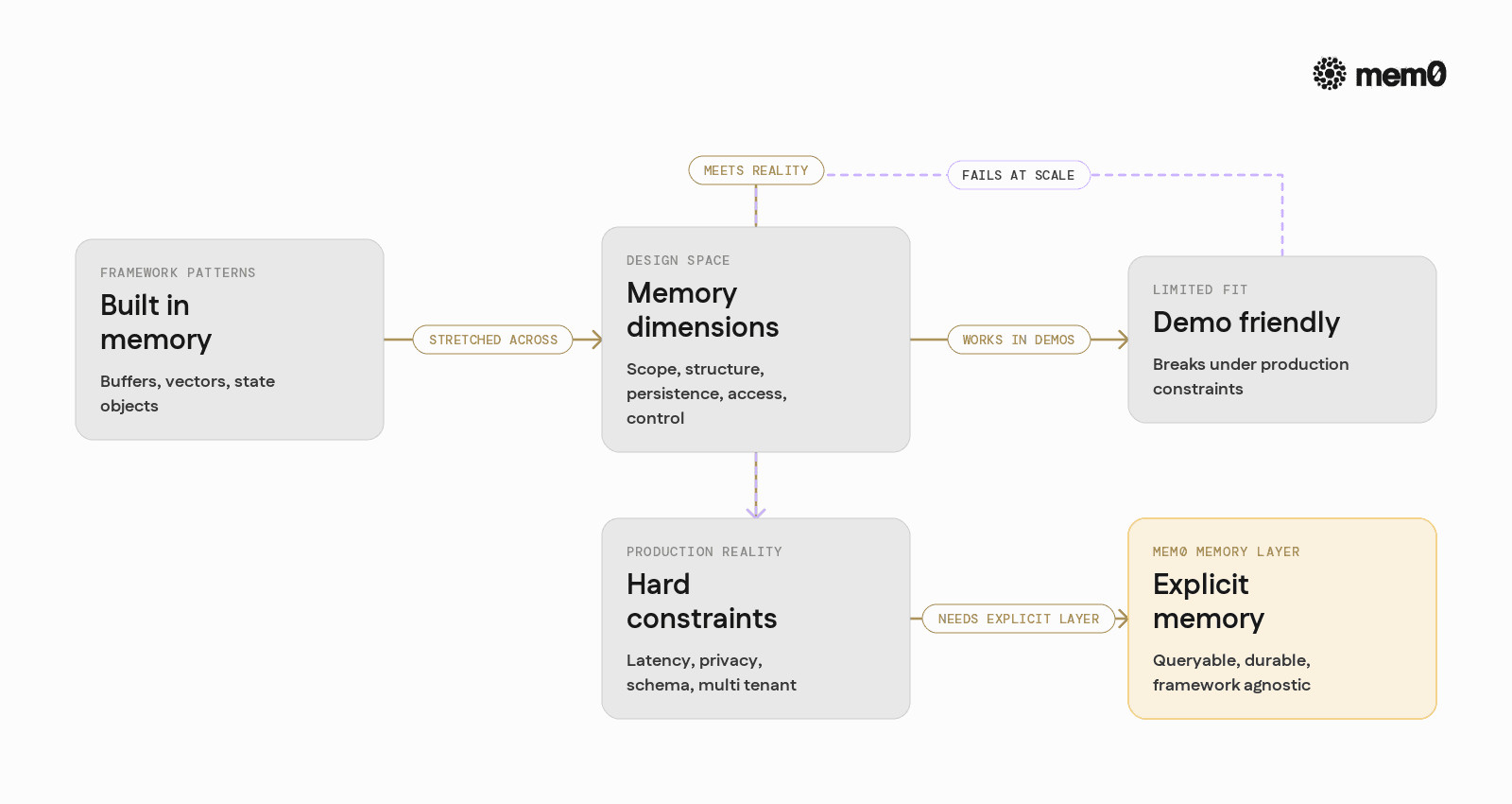 Shows how common framework memory patterns relate to scope, structure, and persistence, making clear why production agents often need an explicit memory layer like Mem0.