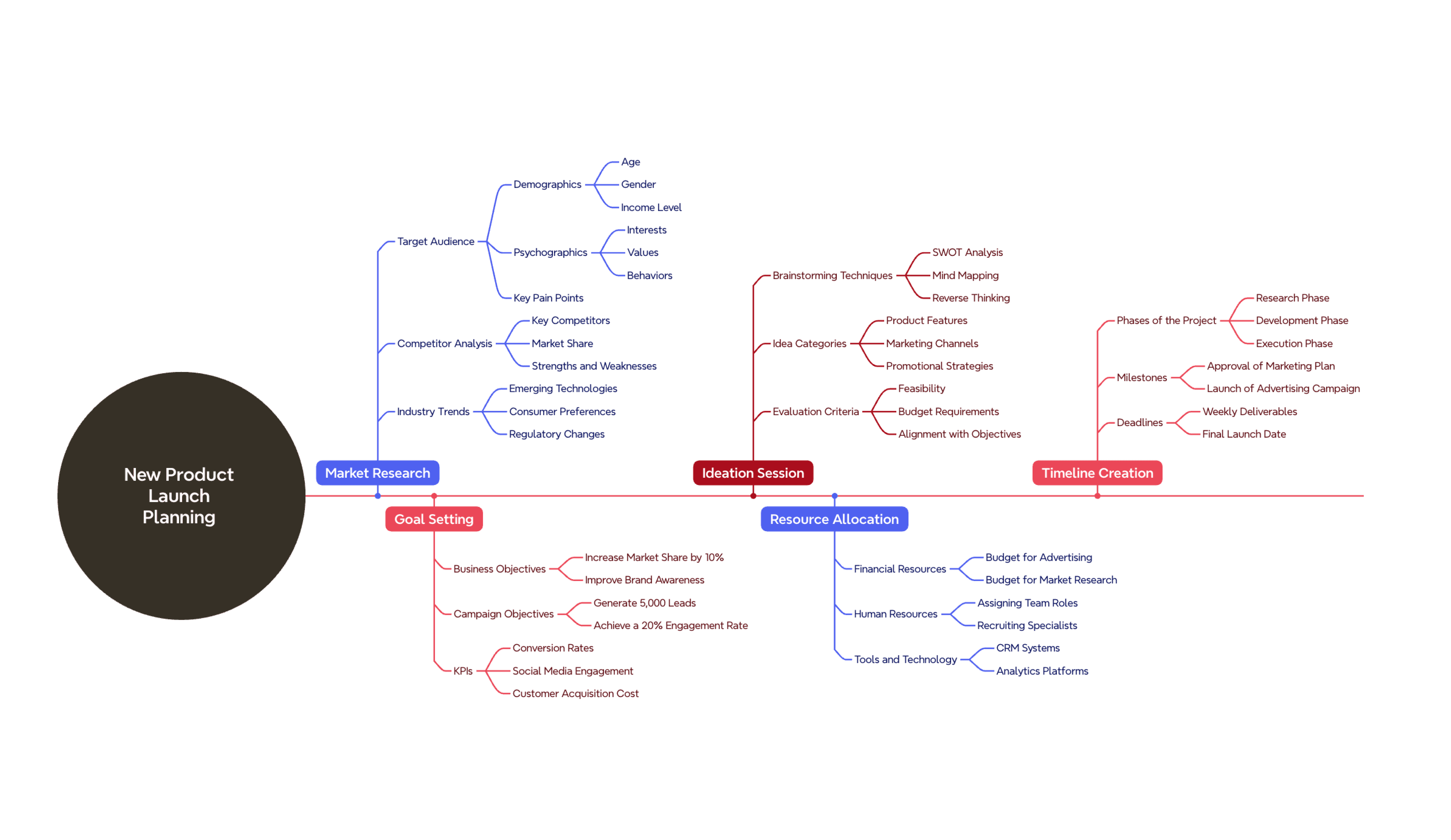 New product launch timeline mapped with branches for market research, goal setting, and resource allocation