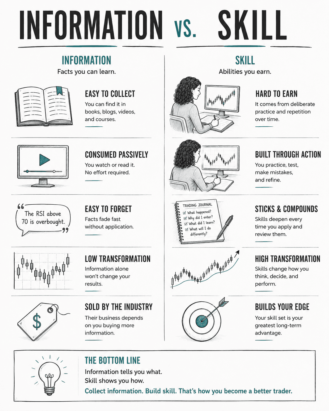 Comparison infographic showing the difference between information and skill in trading. One column explains that information consists of facts that are easy to collect, while the other shows that skill is developed through deliberate practice, repetition, journaling, and consistent execution.