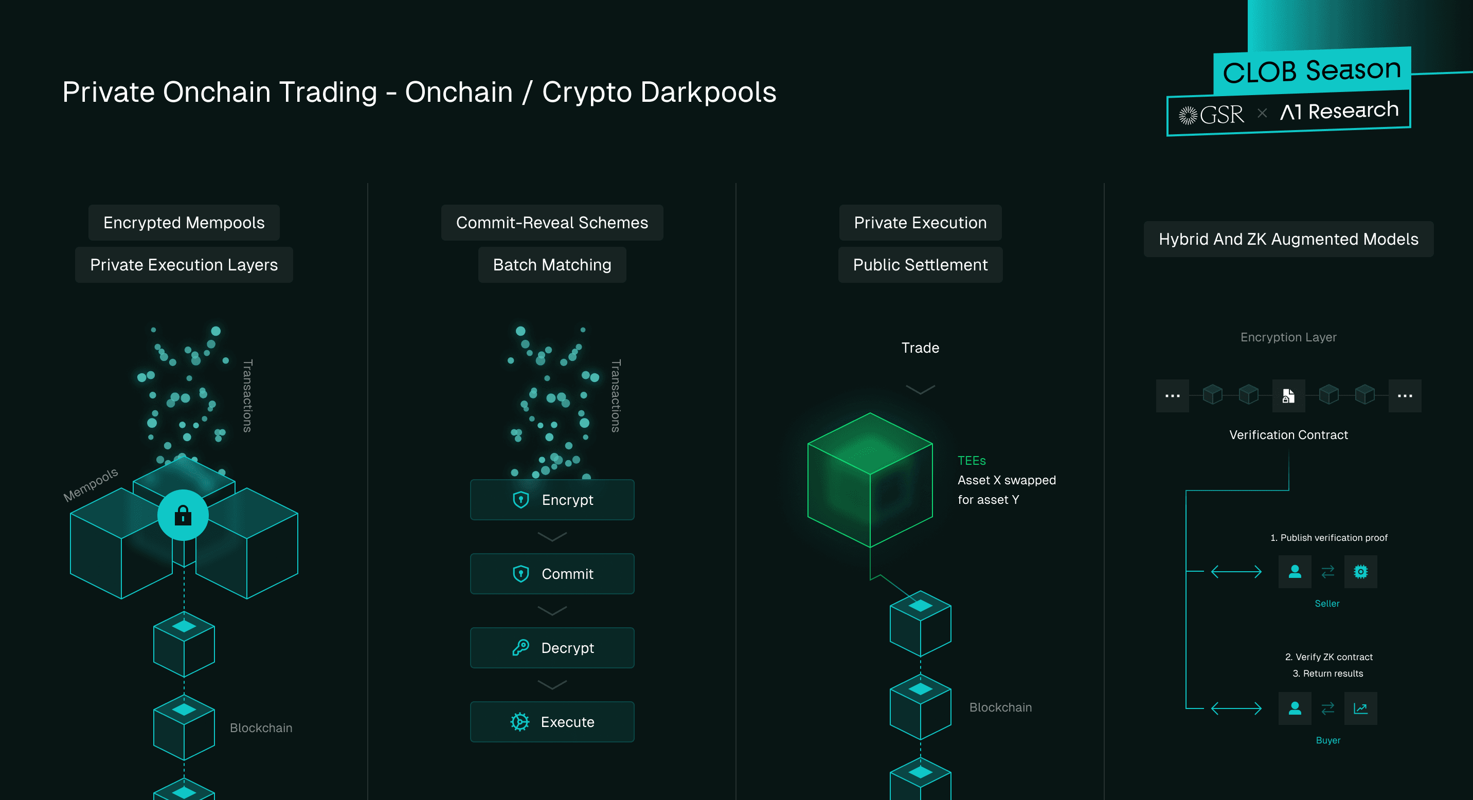 Different Architectures for Private Onchain Trading