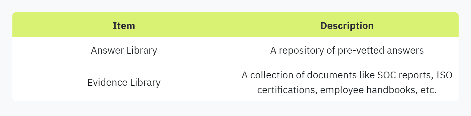 Table displaying: Item, Description, Answer Library, A repository of pre-vetted answers, Evidence Library, A collection of documents like SOC reports, ISO certifications, employee handbooks, etc.