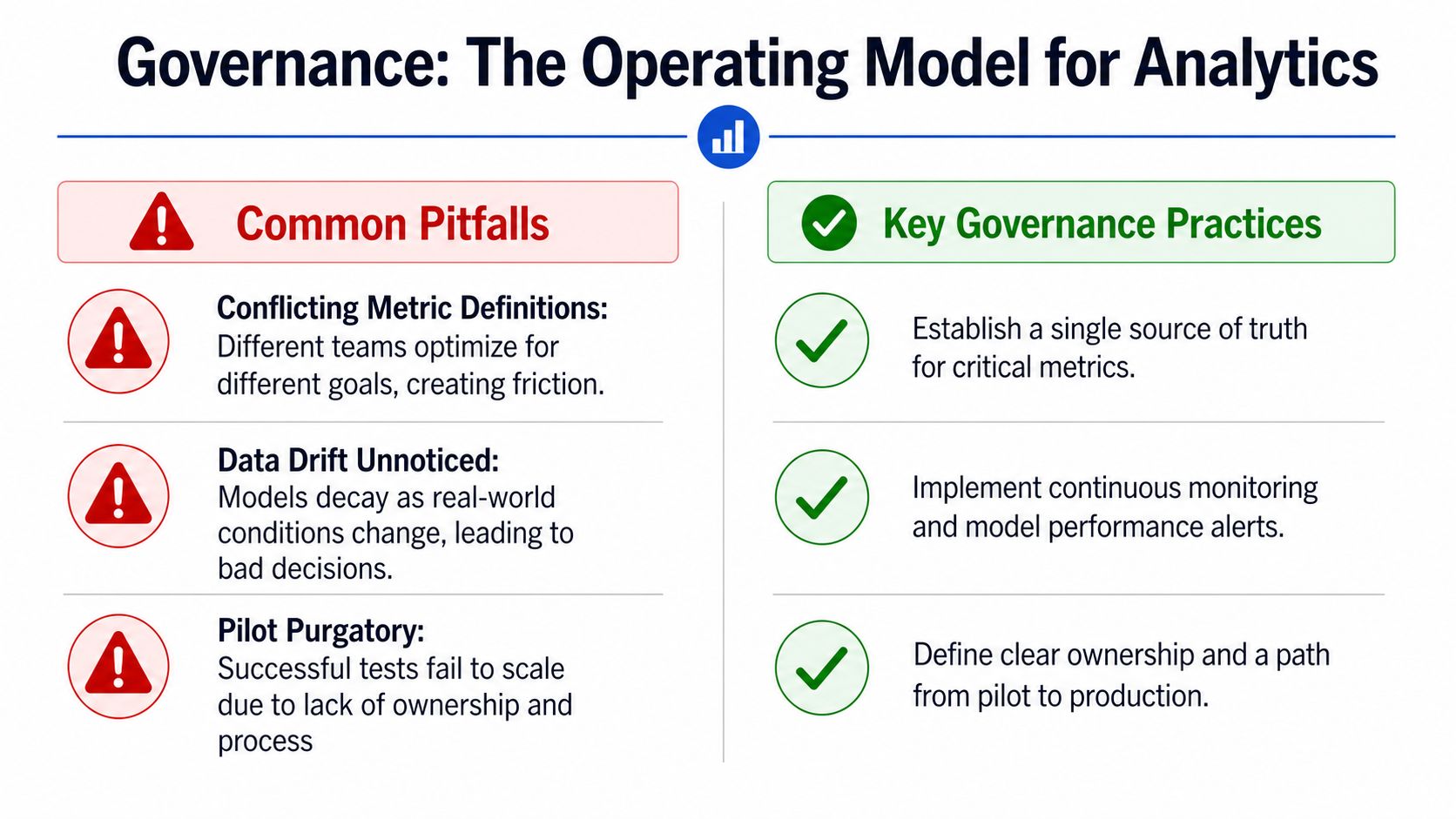 A comparative chart showing common pitfalls and key governance practices for an analytics operating model.