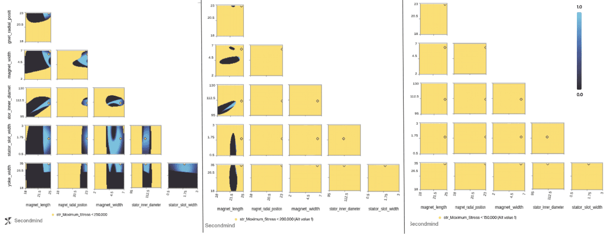 Figure 2. 2D feasibility slices through the surrogate at iteration 38, centred on Design A, at stress <= 250 MPa (left), 200 MPa (centre) and 150 MPa (right); blue indicates a high predicted probability of satisfying all constraints. The feasible pocket is large at 250 MPa, narrow at 200 MPa, and collapses at 150 MPa.