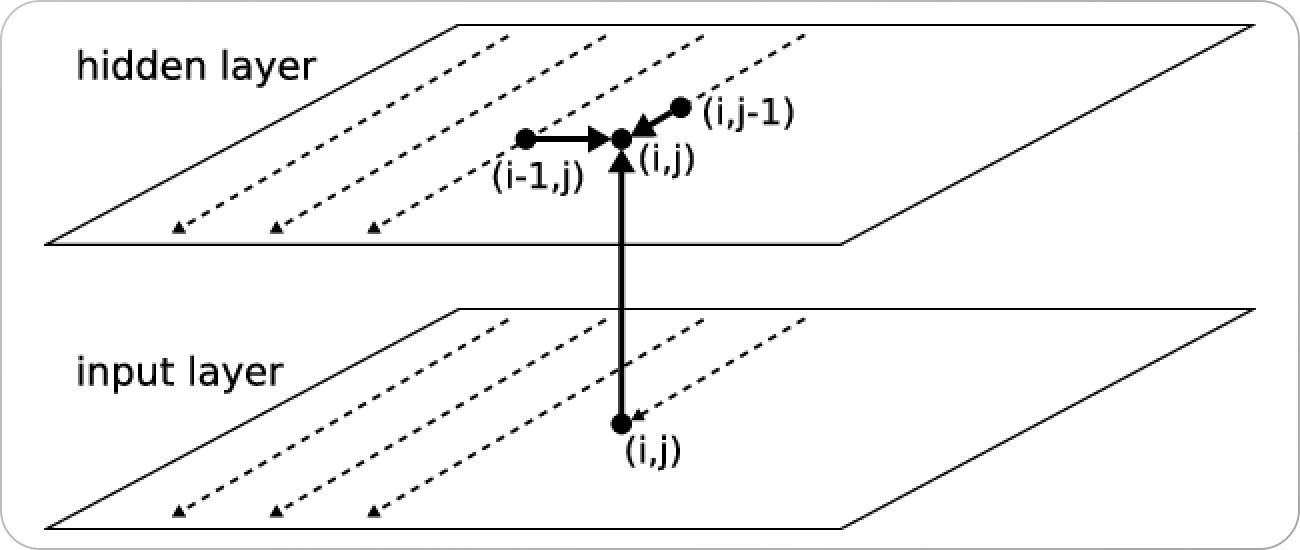 Two-dimensional MDRNN