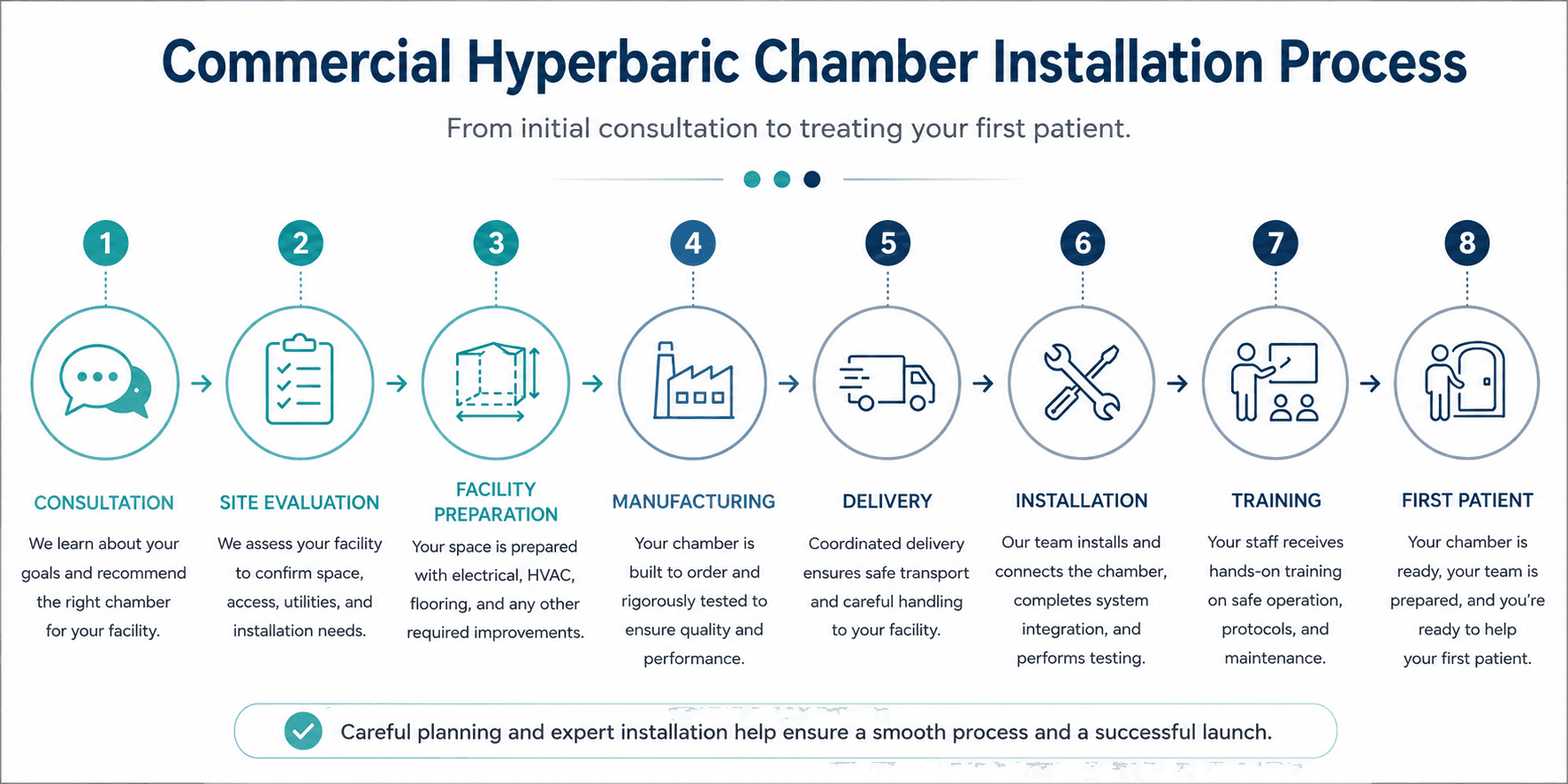 Commercial hyperbaric chamber installation process showing consultation, site evaluation, facility preparation, delivery, installation, staff training, and first patient.