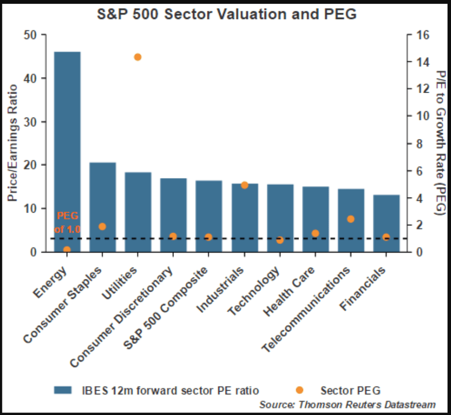 Chart comparing average PEG ratios across different market sectors, illustrating why a single fixed threshold doesn't apply universally