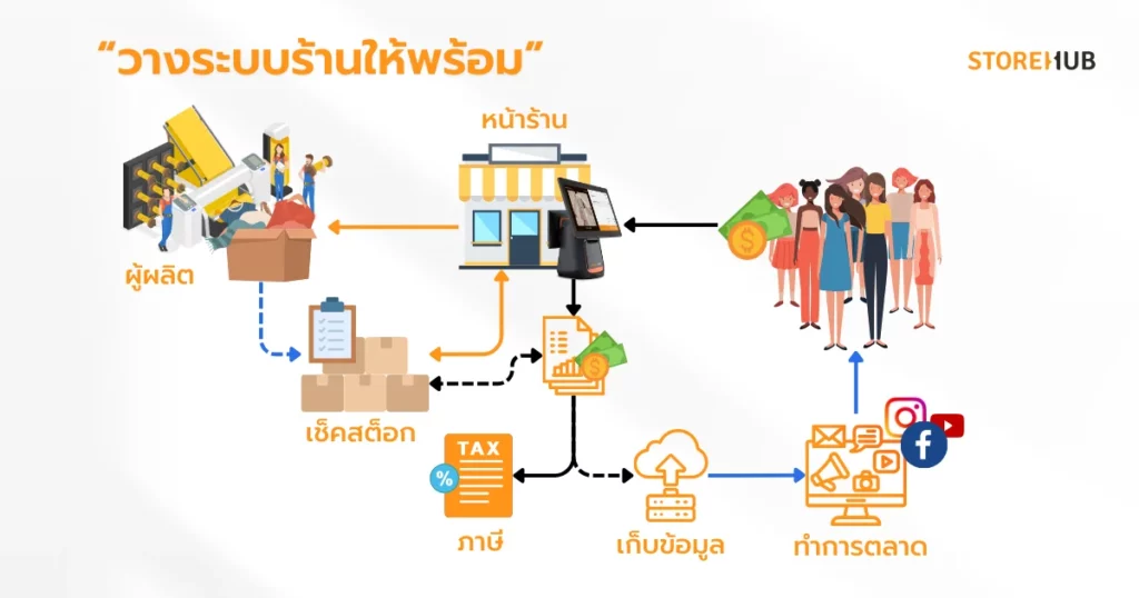 เทคนิคเปิดร้านขายเสื้อผ้าให้รุ่งในปี 2025 - วางระบบร้านให้พร้อม