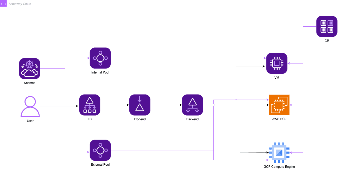 Scaleway Kosmos architecture diagram: user traffic reaches a load balancer, frontend and backend inside Scaleway Cloud, which schedule workloads onto an internal pool and an external pool spanning Scaleway VMs, AWS EC2 and GCP Compute Engine instances