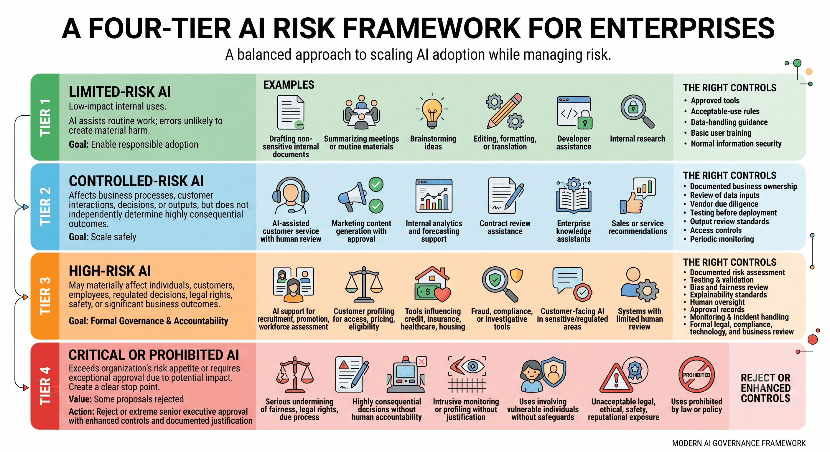 AI Risk Tiering Framework for Enterprises
