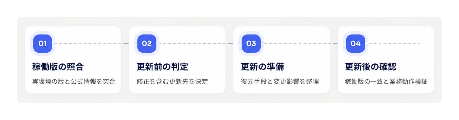 稼働中バージョンの照合から更新後の動作確認までの手順