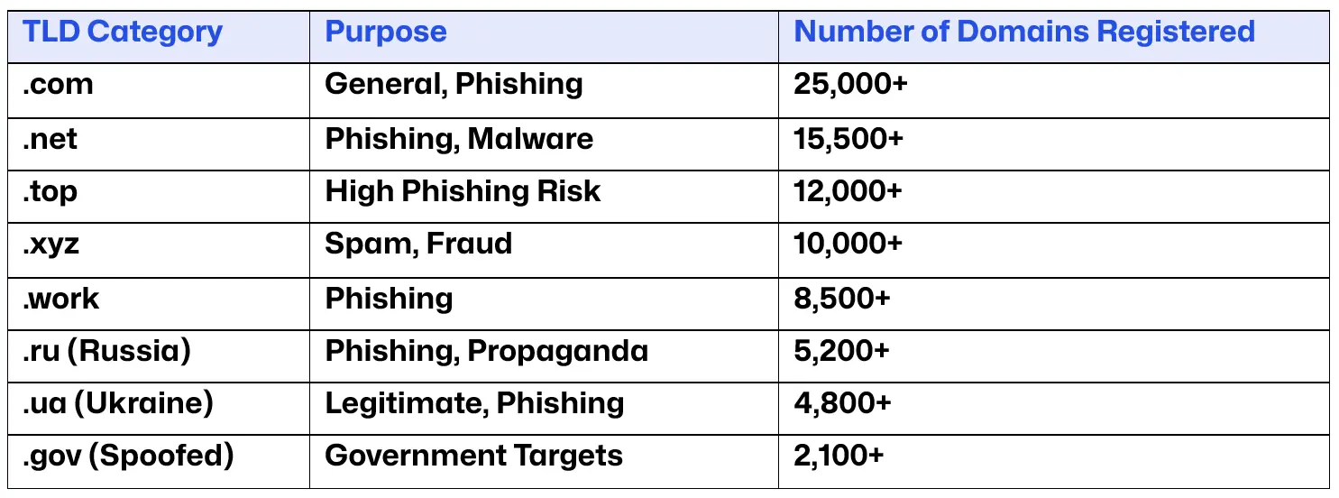 Phishing, Spam and Malware Domains