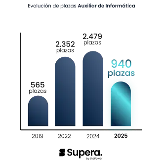 Evolucion plazas tecnico auxiliar informatica