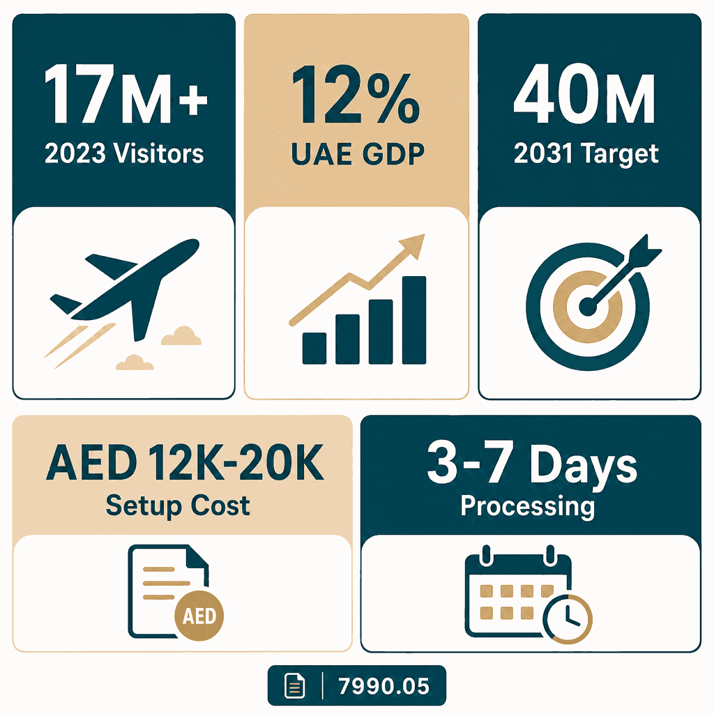 Infographic: Tourism Promotion Activities Business License in Dubai
