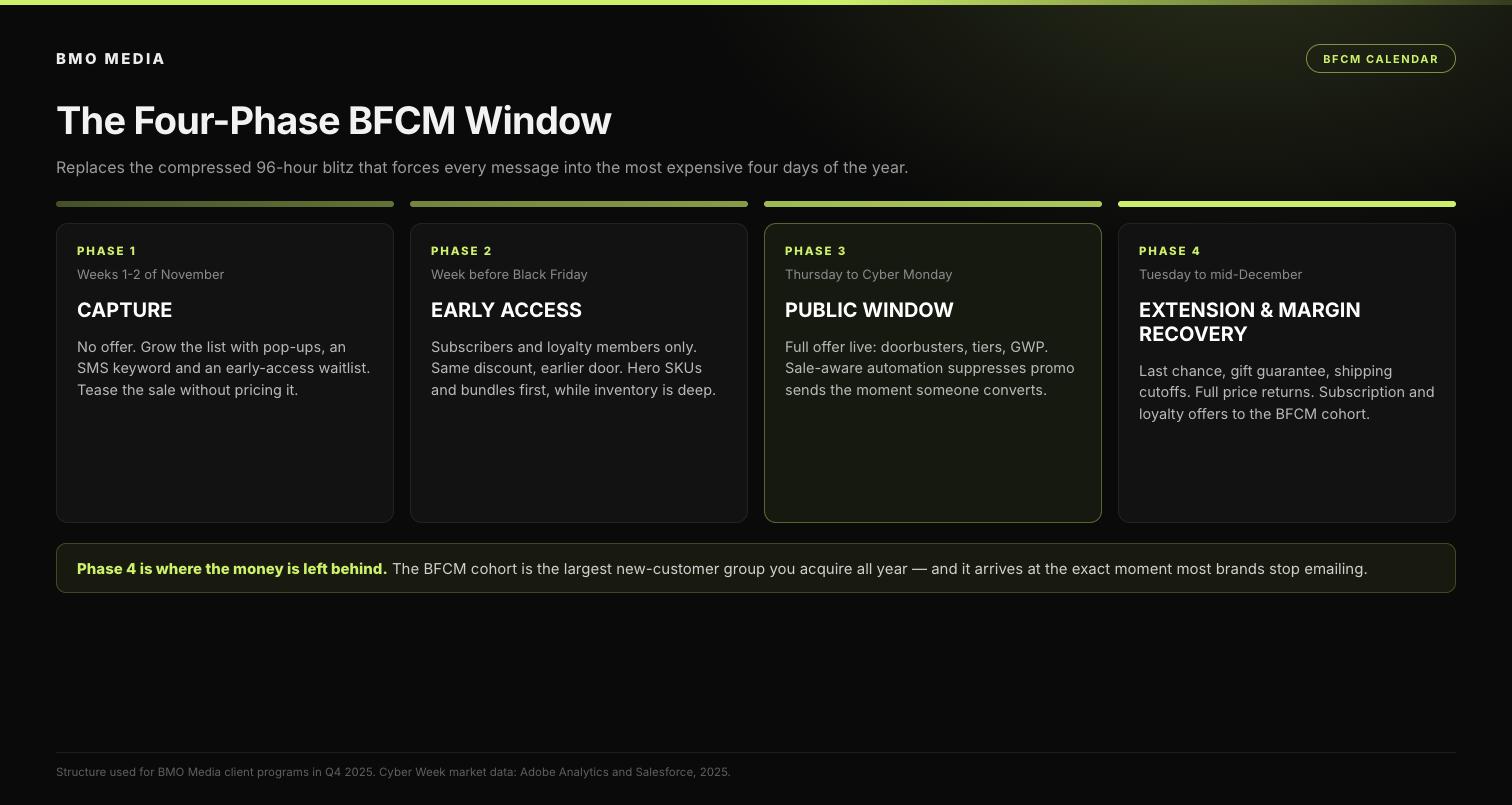 Four-phase BFCM calendar diagram: capture in early November, early access the week before Black Friday, the public window Thursday to Cyber Monday, and extension and margin recovery into mid-December