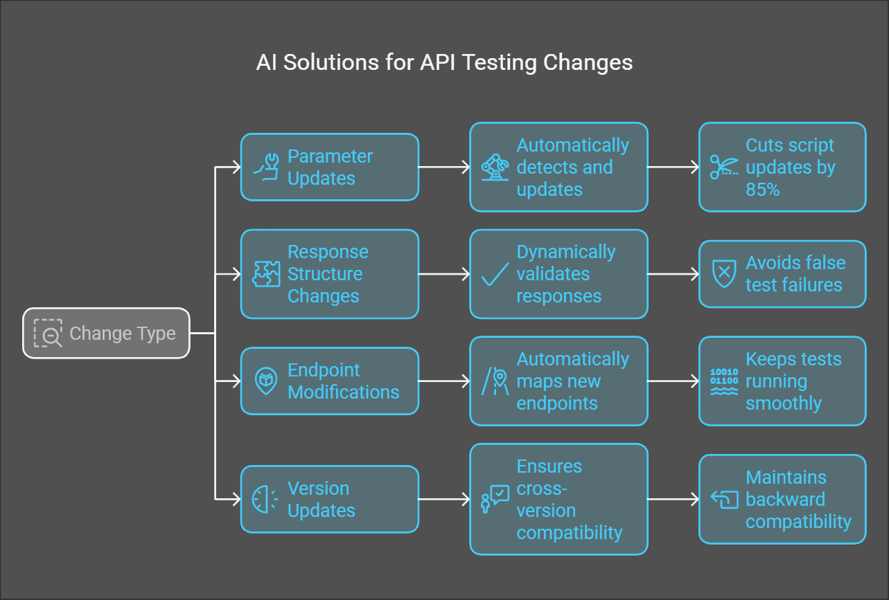 AI Solutions for API Testing Changes