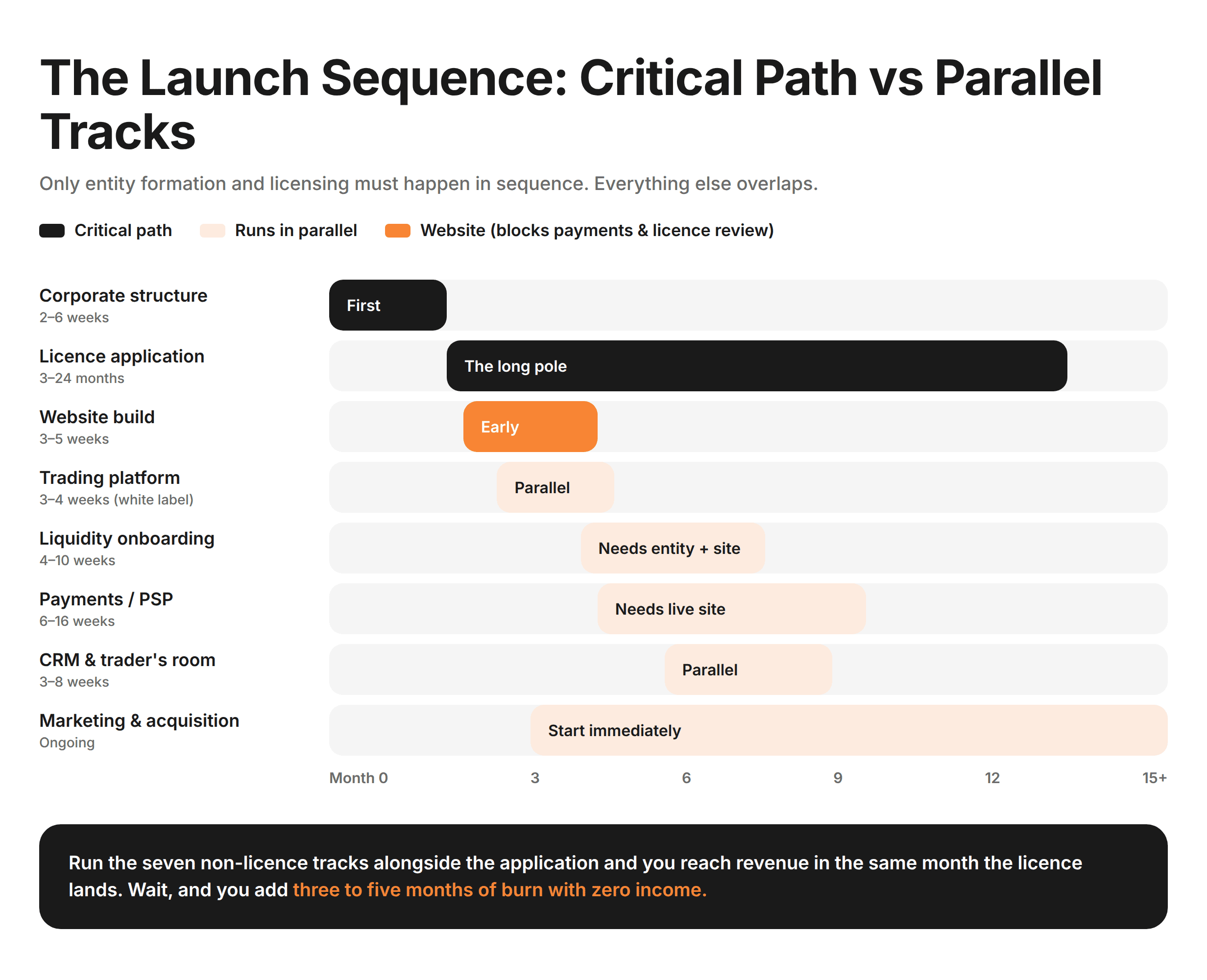 The Forex Broker Launch Sequence - critical path vs parallel tracks across a nine-workstream timeline