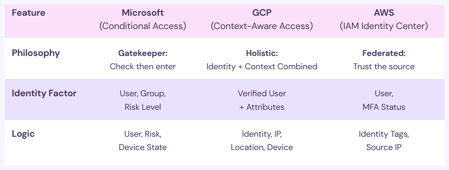 Tabelle: Microsoft (Conditional Access), GCP (Context-Aware Access), AWS (IAM Identity Center). Philosophie: Torwächter – prüfen, dann eintreten / ganzheitlich – Identität und Kontext verbunden / föderiert – der Quelle vertrauen. Identitätsfaktor: Benutzende, Gruppe, Risikoniveau / geprüfte Person plus Attribute / Benutzende, MFA-Status. Logik: Benutzende, Risiko, Gerätezustand / Identität, IP, Standort, Gerät / Identitäts-Tags, Quell-IP.