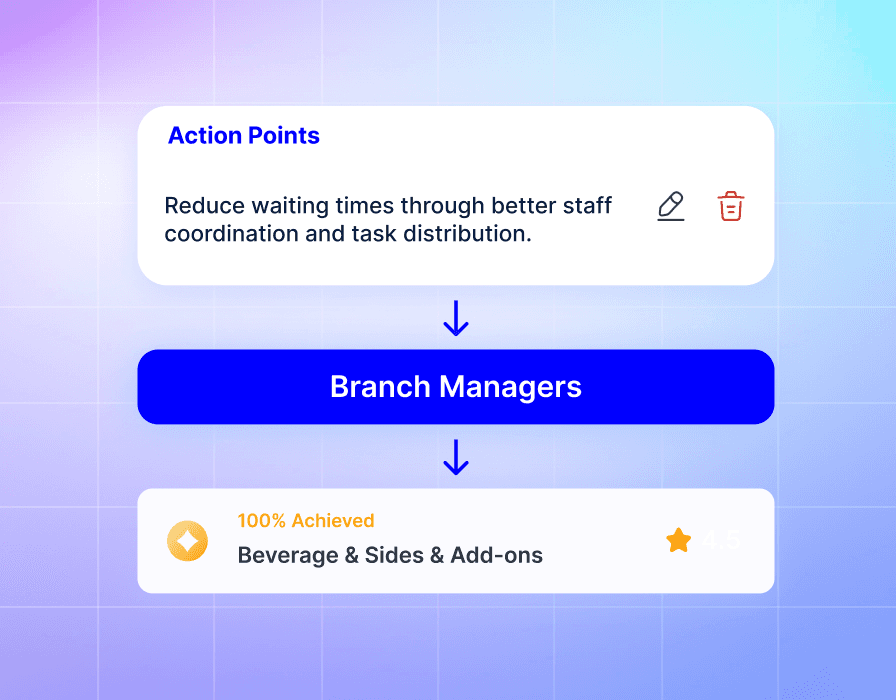 Assigning objective ownership and setting targets to drive operational improvement across restaurant teams
