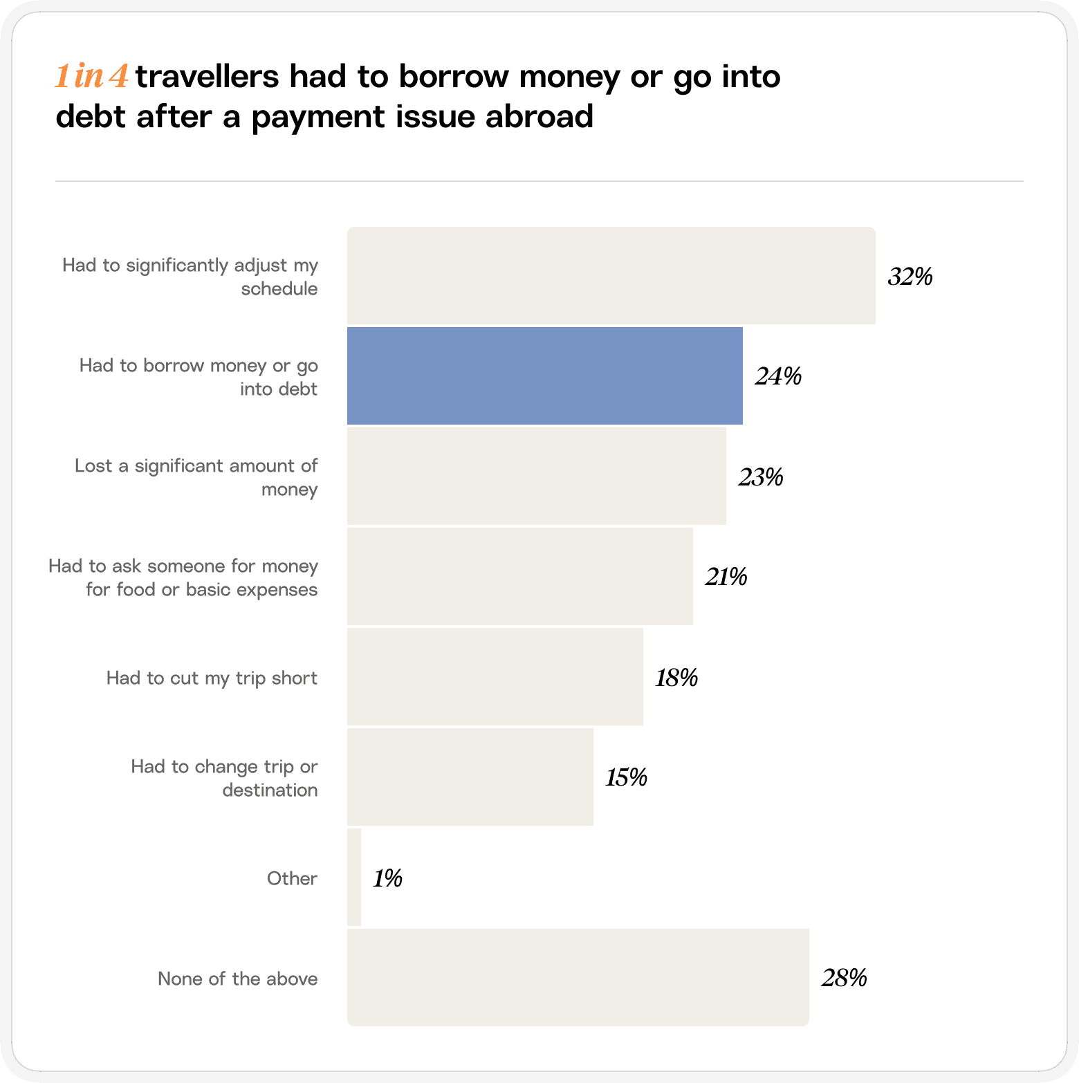 Chart that shows 1 in 4 travellers had to borrow money or go into debt after a payment issue abroad.