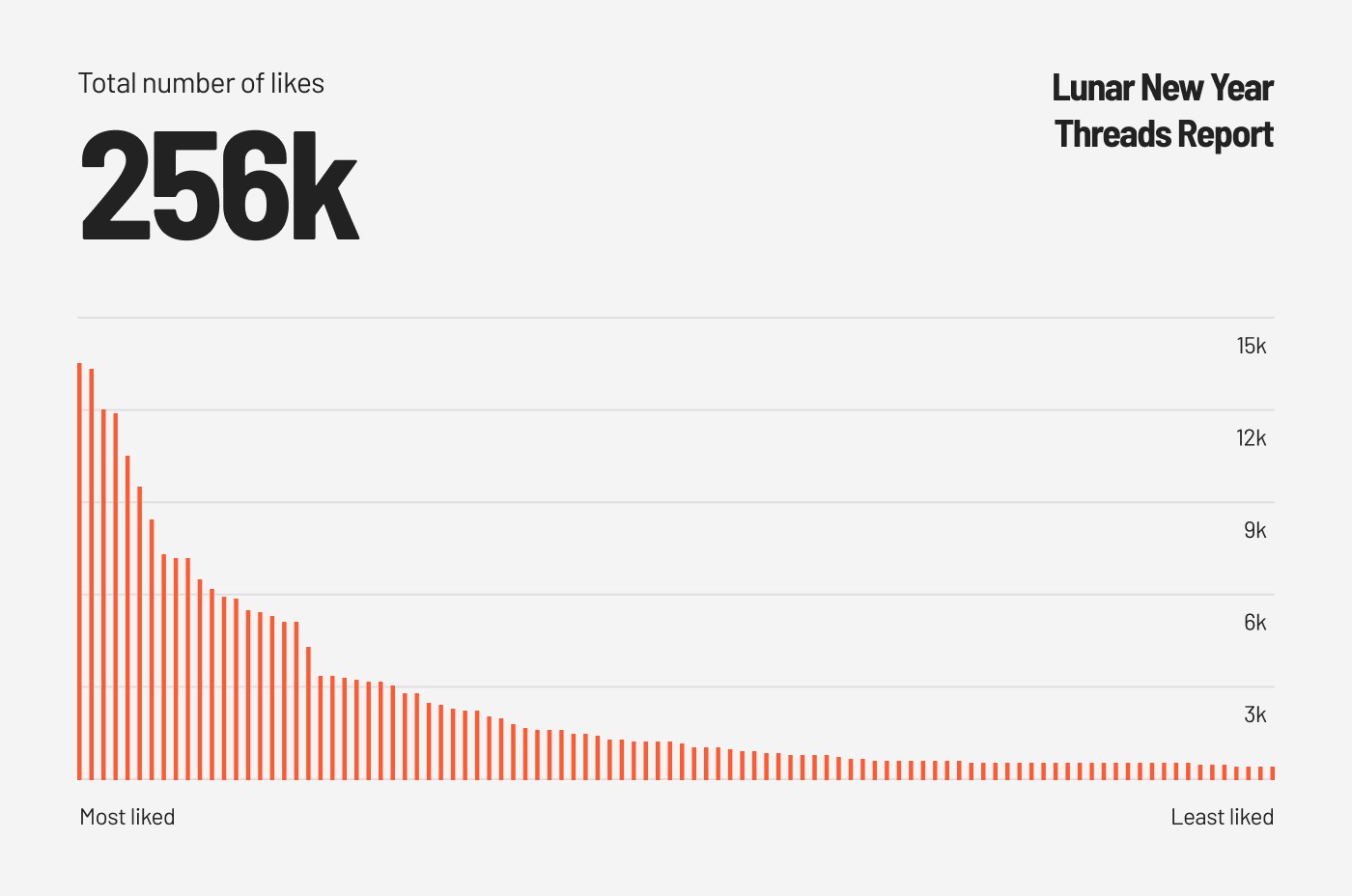 Visual representation of the Total Number of Likes (256k) from the top 100 Lunar New Year Threads Report