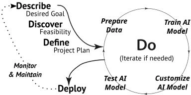 A flowchart of the various SDLC phases.