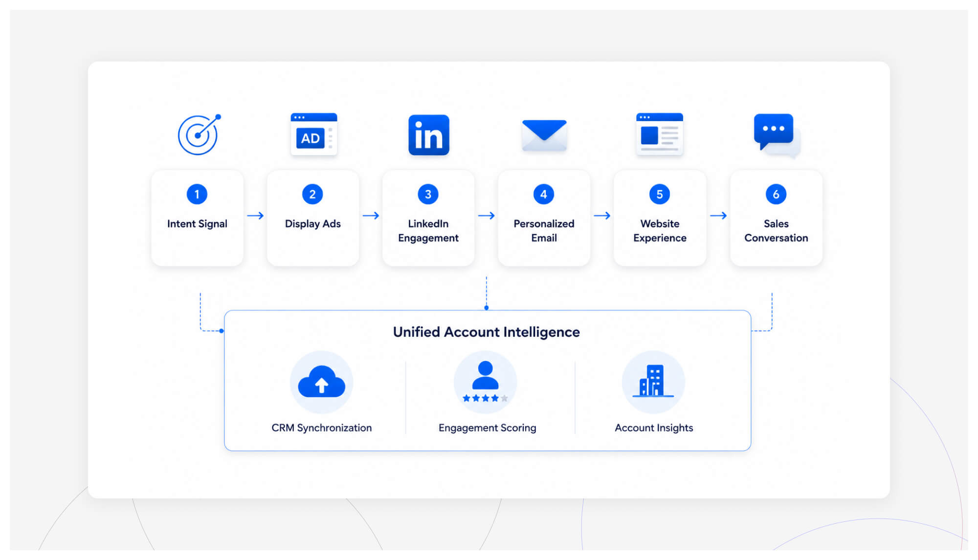 Multi-Channel ABM Campaigns Work Together