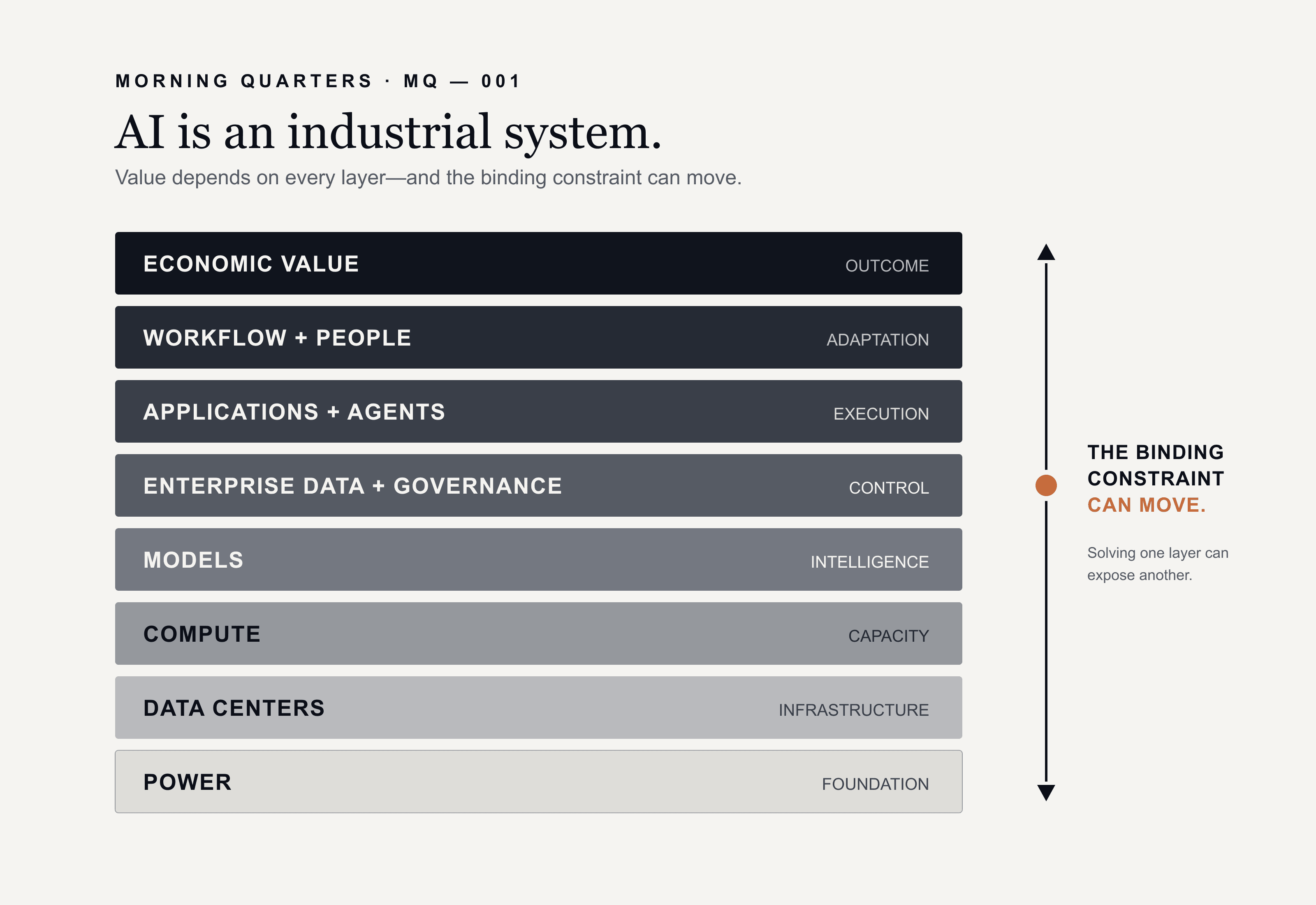 Layered AI industrial system from power and data centers through compute, models, enterprise data, applications, workflows, and economic value