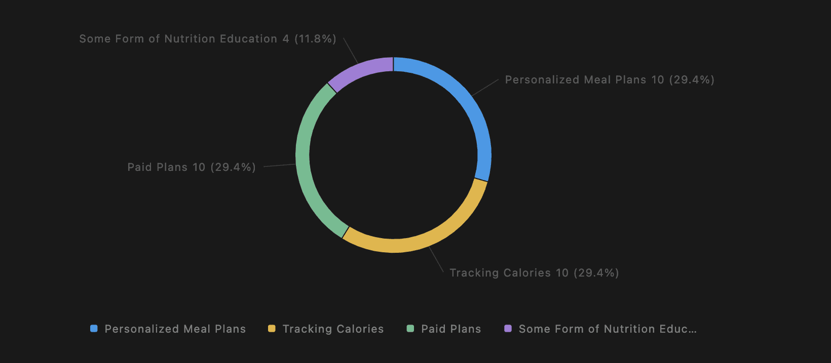 A pie chart showing the distribution of nutrition plans, with personalized meal plans, calorie tracking, and paid plans each at 29.4%, and nutrition education at 11.8%.
