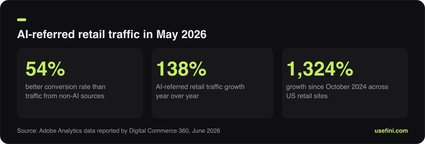Three stat cards showing AI-referred retail traffic conversion lift and growth rates measured by Adobe in 2026