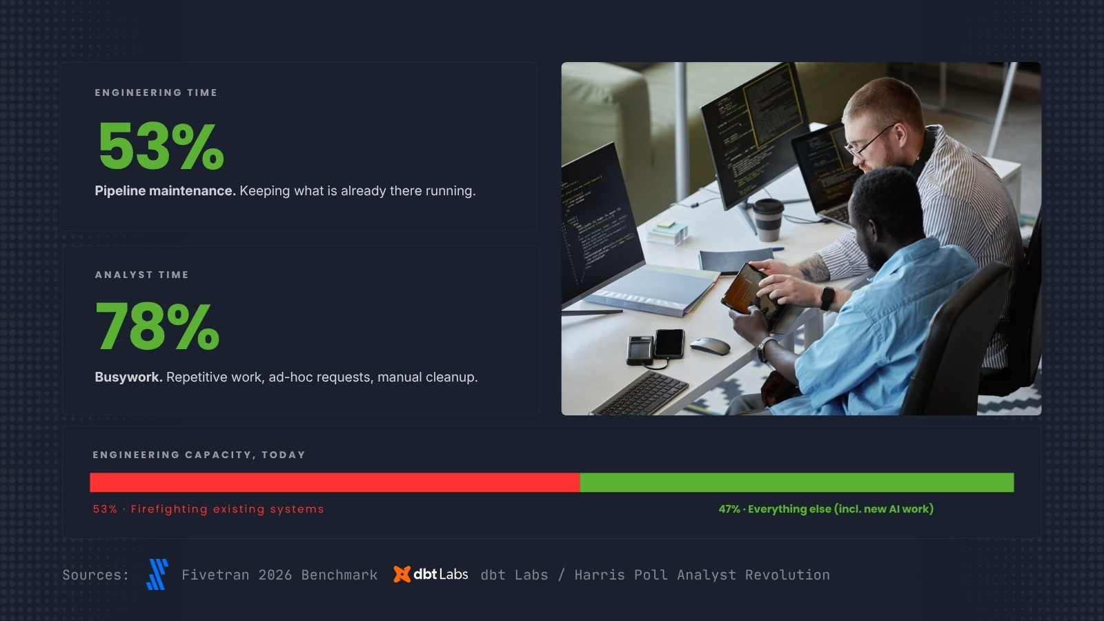 Smart Data infographic showing the firefighting tax on enterprise data teams. 53% of engineering time goes to pipeline maintenance, 78% of analyst time to busywork. A capacity bar shows 53% spent firefighting existing systems versus 47% available for new work including AI. Sources: Fivetran 2026 Benchmark and dbt Labs / Harris Poll Analyst Revolution.