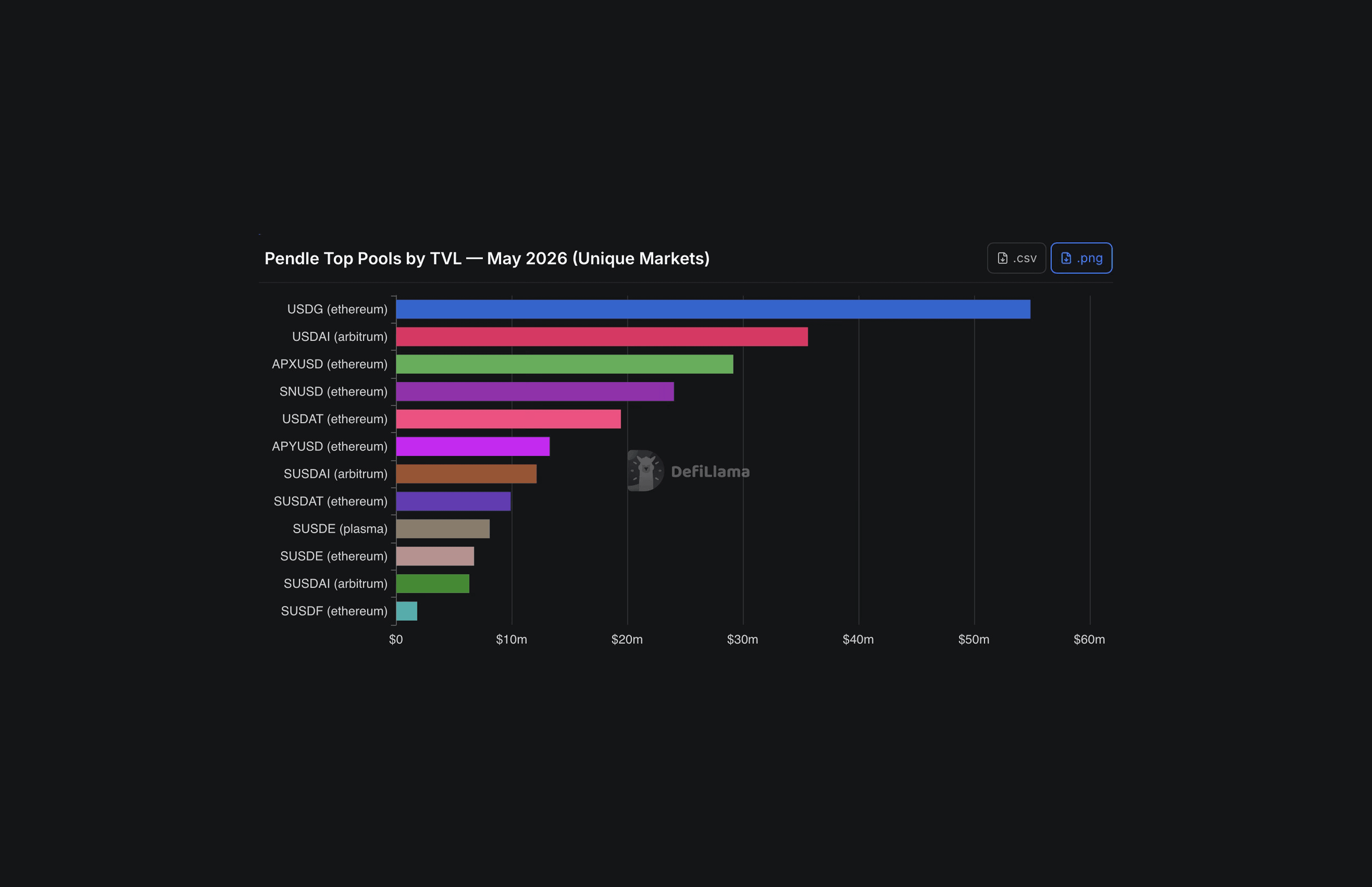 Caption: Pendle Top Pools by TVL, May 2026. APYUSD and SUSDAT — both STRC-backed — sit at #6 and #8 within months of launch, paying base APYs roughly three times the leading USDG market.