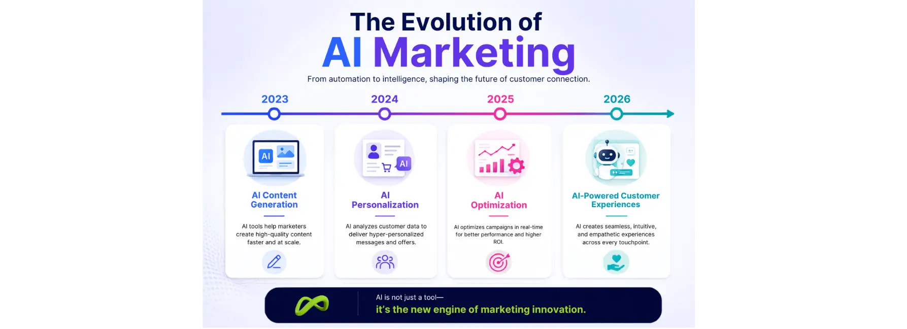 AI marketing evolution timeline from 2023 to 2026.