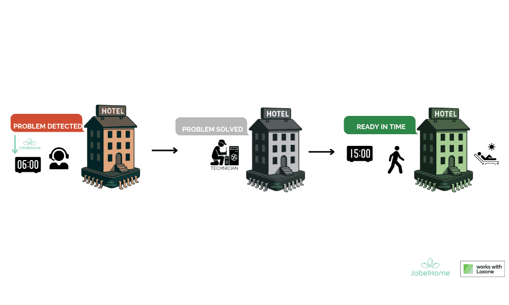 Hotel energy comparison showing how JobelHome and Loxone reduce heating and cooling costs on unused floors by automating room control
