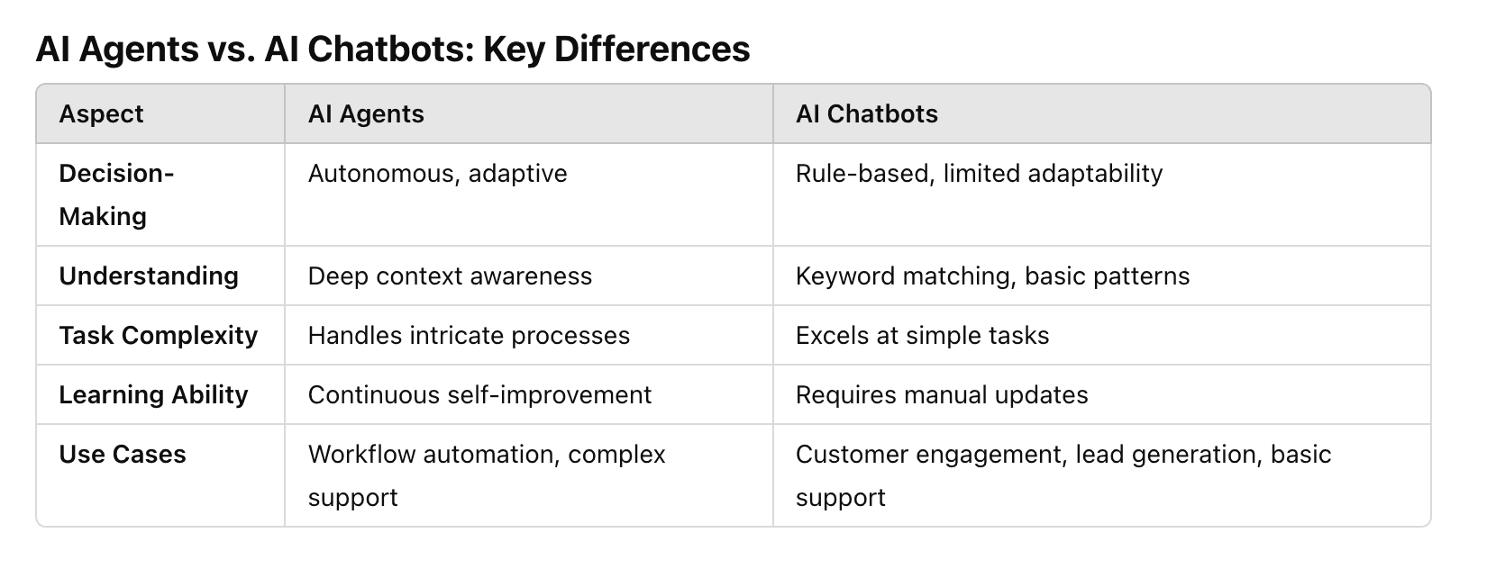 AI agents vs AI chatbots Key Differences