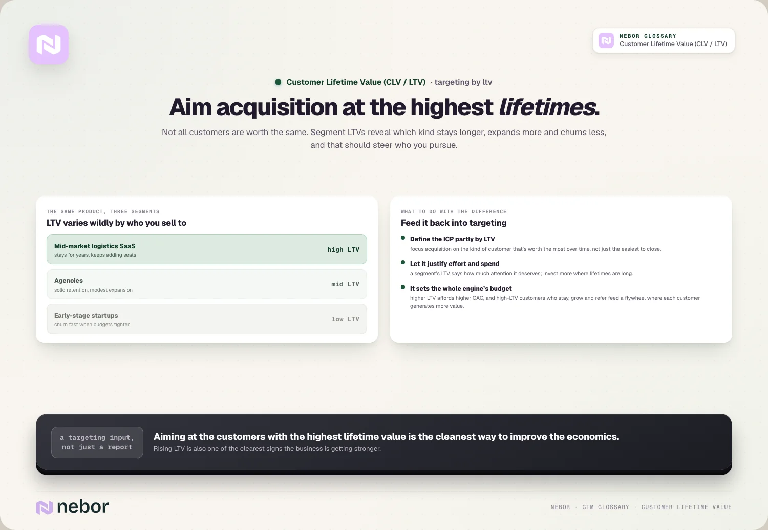 Three customer segments of the same product ranked by lifetime value, from long-staying mid-market firms to fast-churning startups, illustrating customer lifetime value by segment
