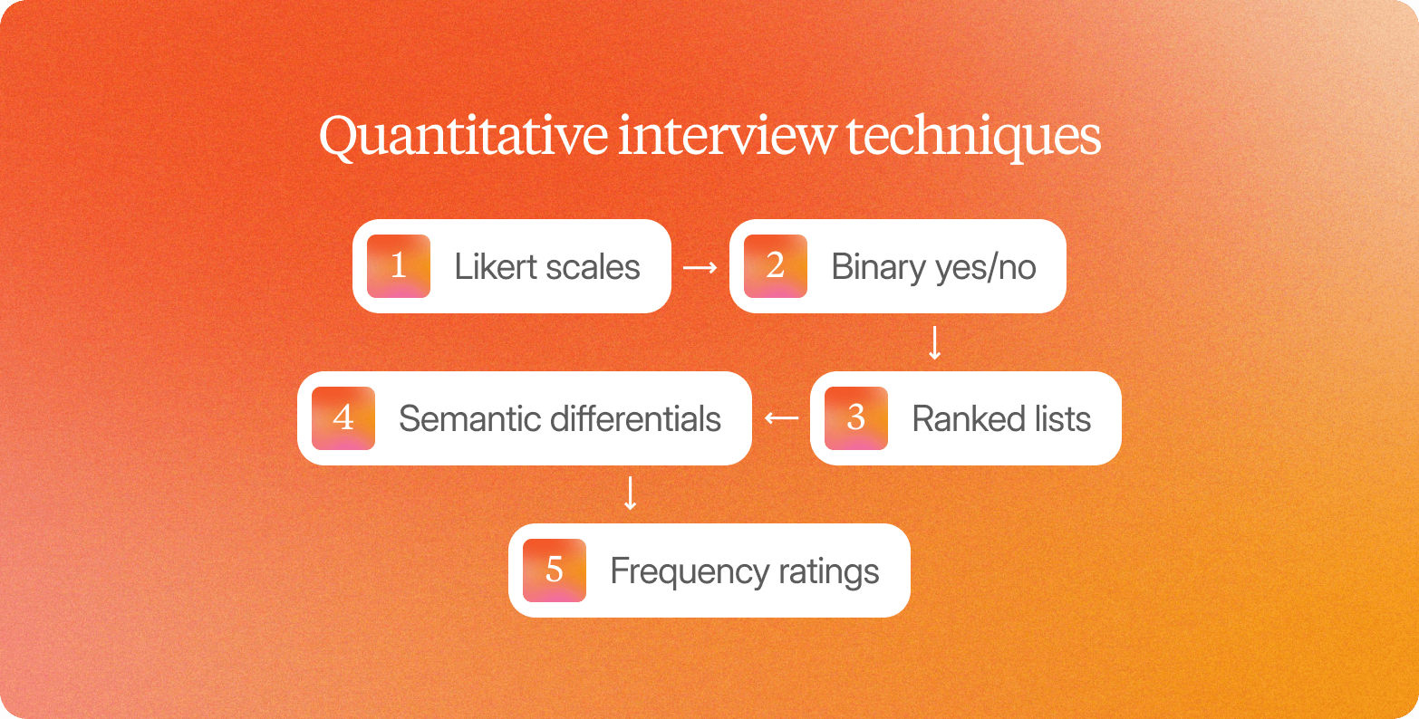 Diagram titled "Quantitative interview techniques," listing Likert scales, binary yes/no, ranked lists, semantic differentials, and frequency ratings.