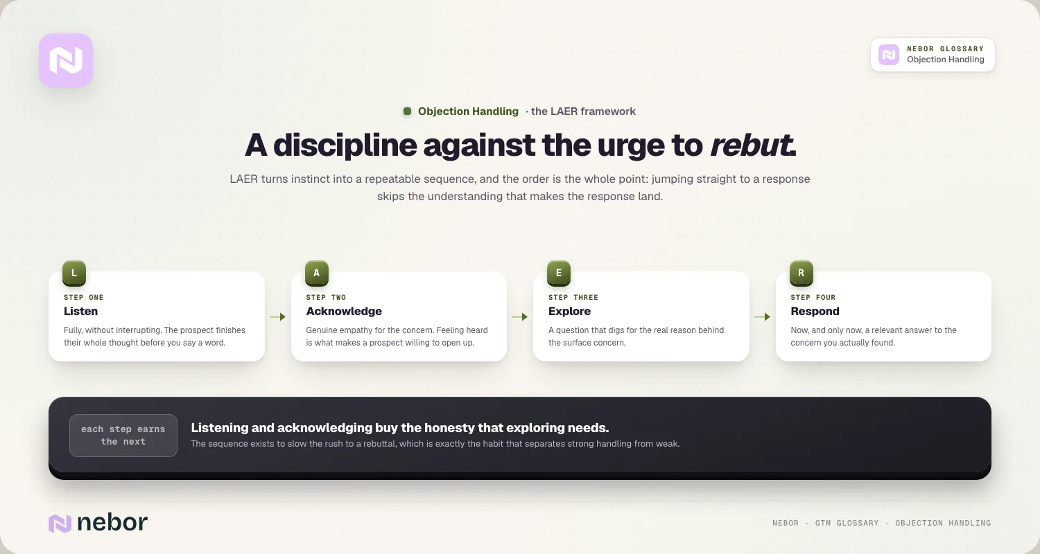 LAER: listen → acknowledge → explore → respond, each step earning the next