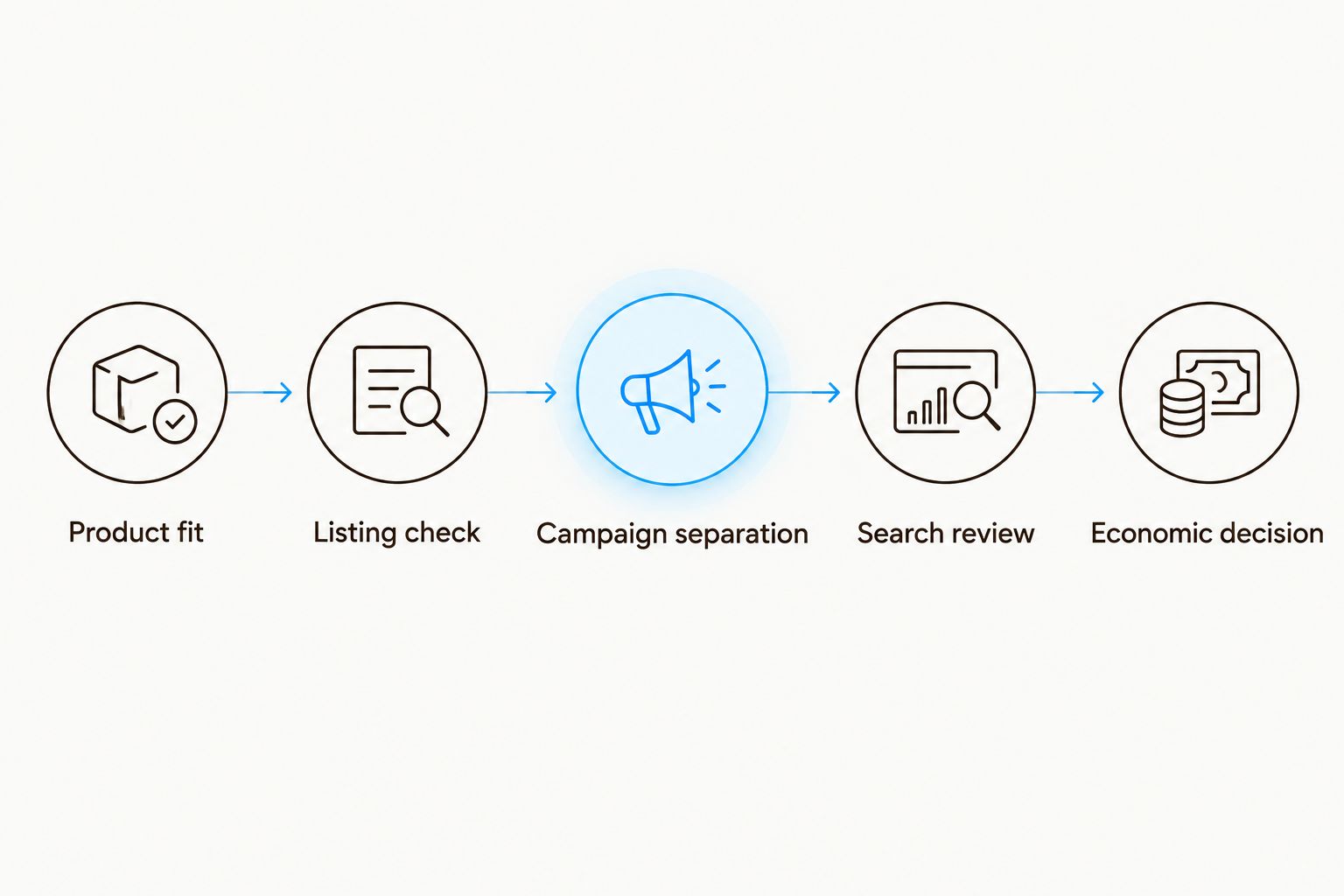 Five steps connecting product fit, listing checks, campaign separation, search review, and economic decisions.