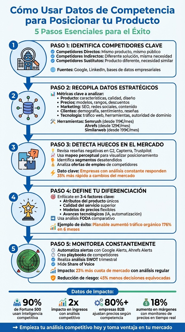 5 Pasos para Usar Datos de Competencia en el Posicionamiento de Producto