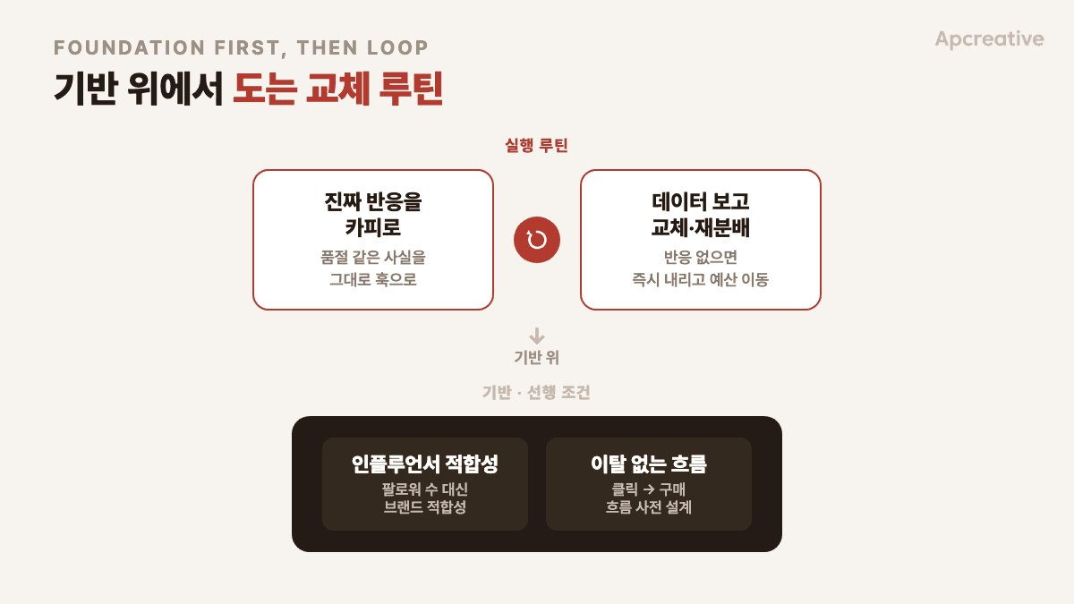 인플루언서 적합성·이탈 없는 흐름이라는 기반 위에서, 카피 제작→교체·재분배가 반복되는 실행 루틴