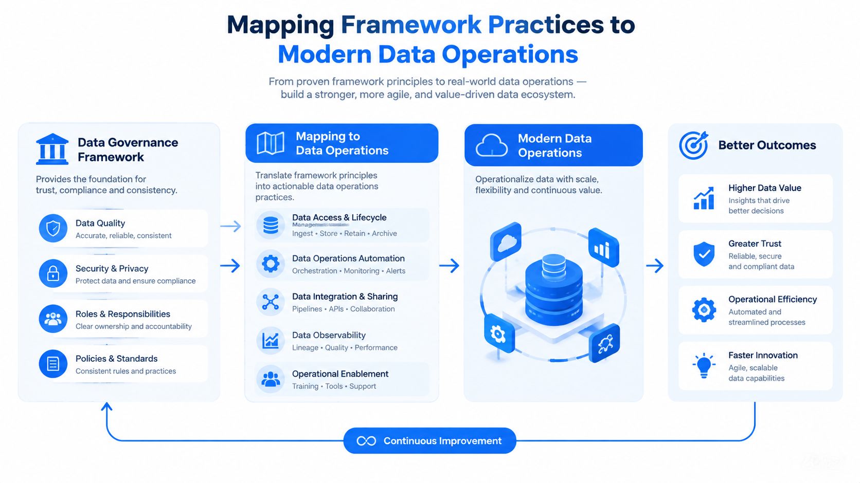 A diagram mapping data governance frameworks to modern data operations to achieve better business outcomes and continuous improvement.