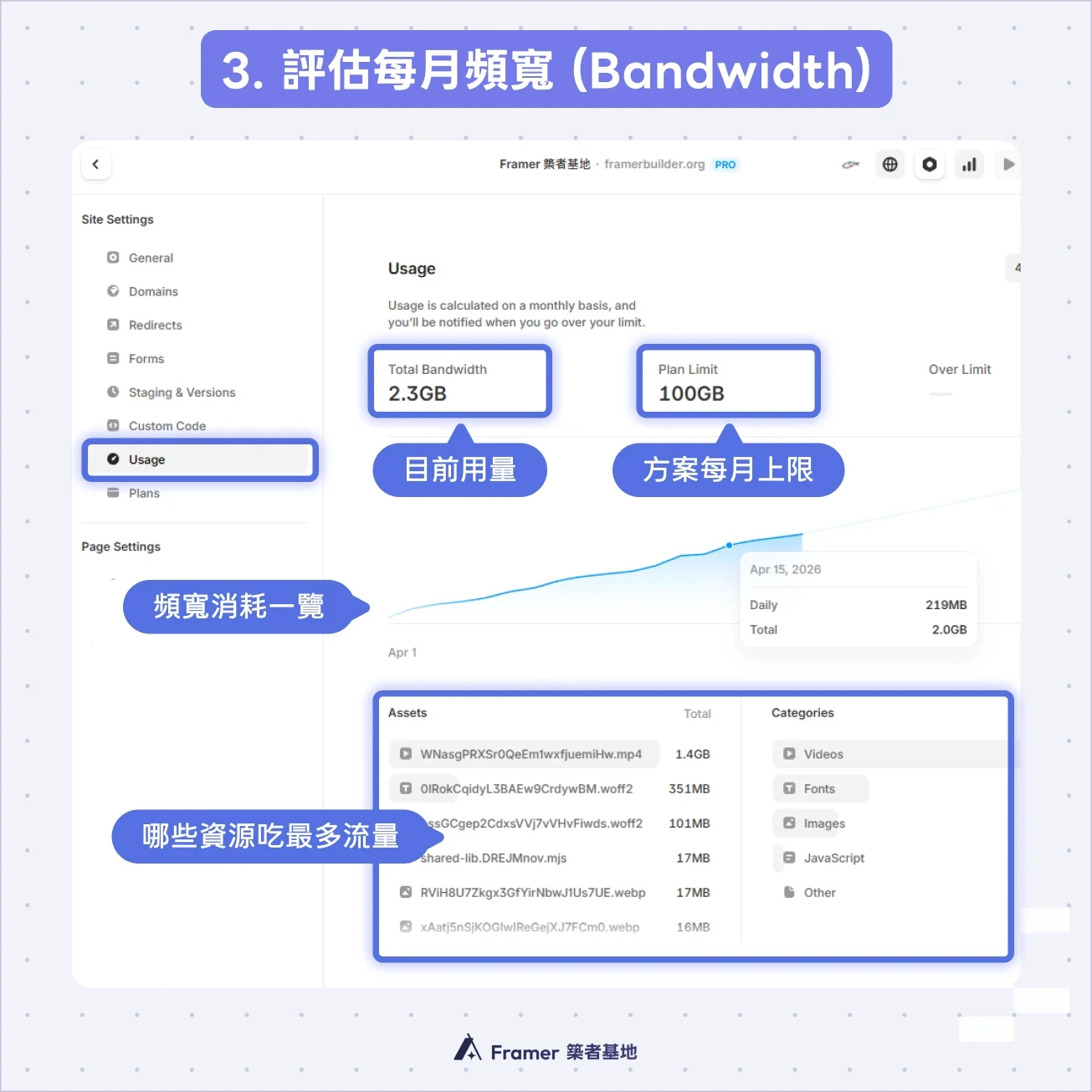 Framer 後台 Usage 介面教學圖：示範如何查看網站目前頻寬用量、每月流量上限、每日消耗圖表，以及抓出消耗最多流量的資源