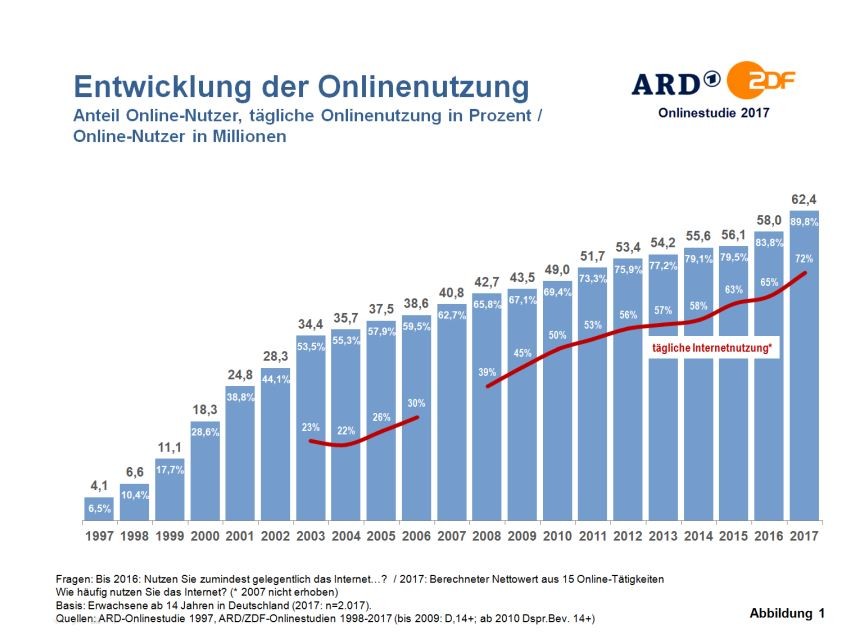 Quelle: ARD/ZDF Studie