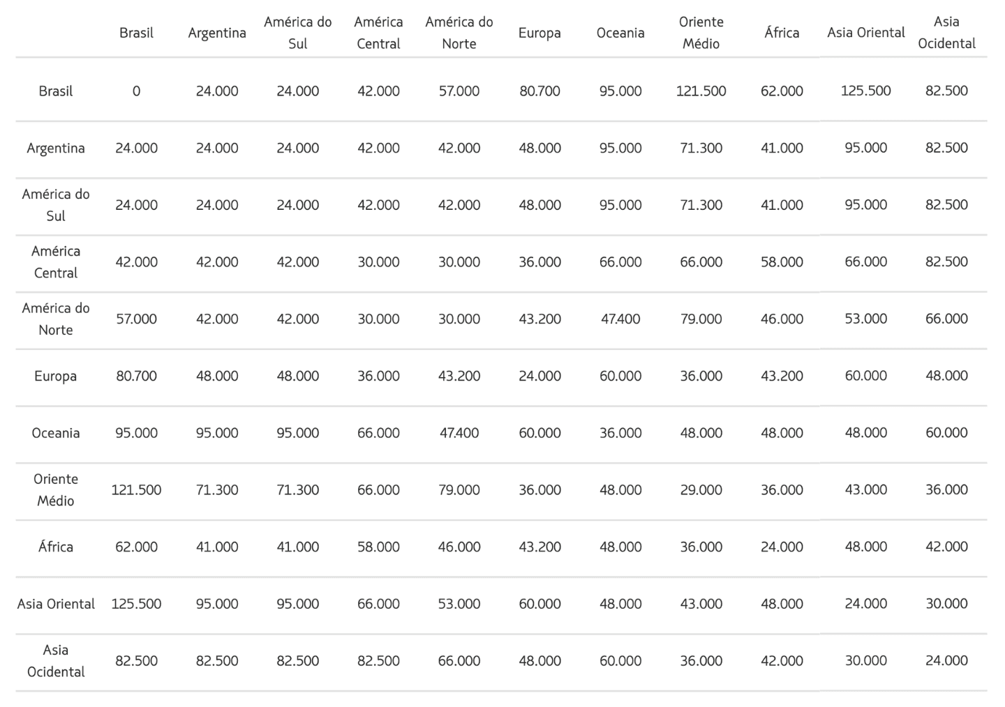 Tabela fixa da LATAM Pass em classe econômica mostrando a quantidade de milhas necessária para emitir passagens aéreas entre diferentes regiões em voos parceiros.