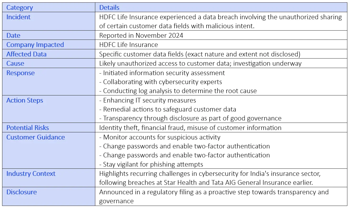 HDFC Life Data Breach: Customer Information Compromised Summary