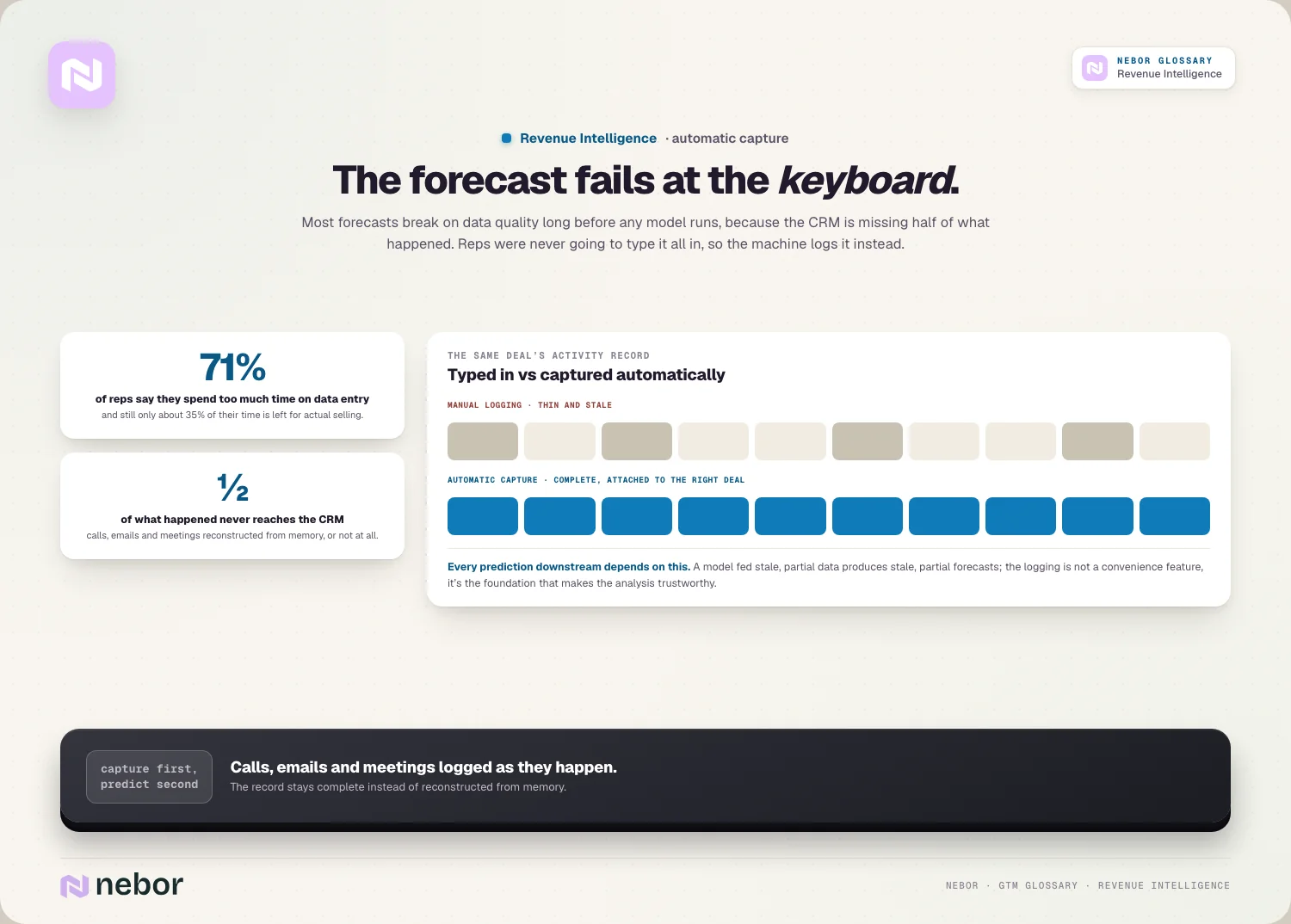 The forecast fails at the keyboard: Most forecasts break on data quality long before any model runs, because the CRM is missing half of what happened.