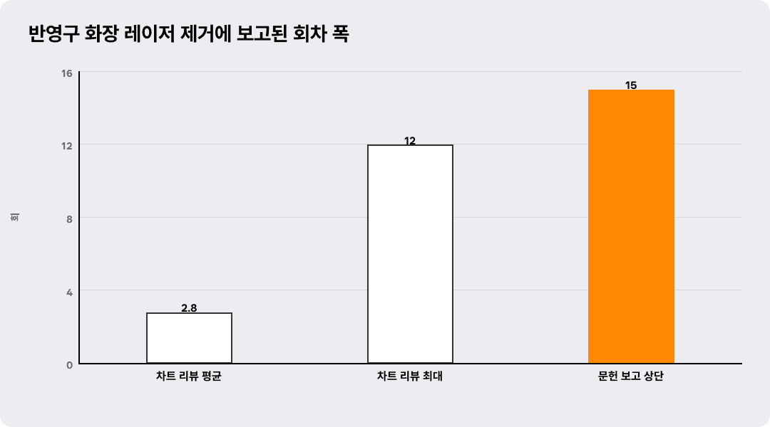 반영구 화장 레이저 제거에 보고된 회차 폭