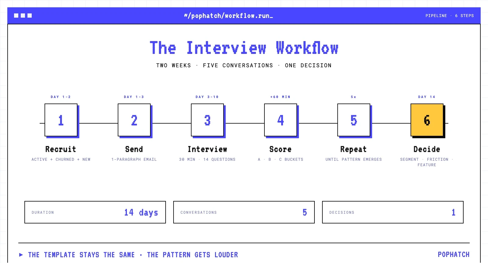 the interview workflow